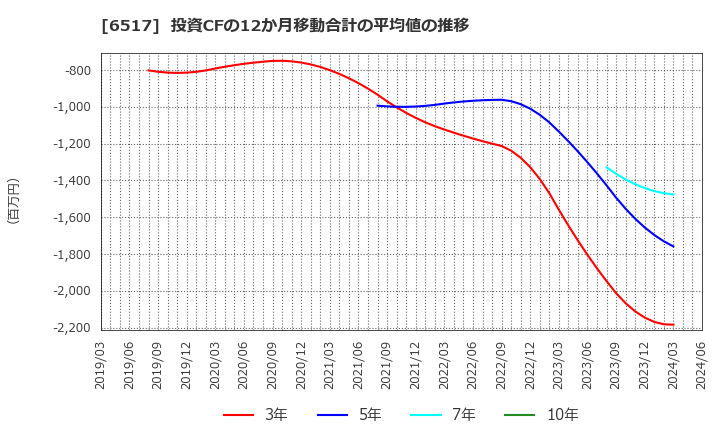 6517 デンヨー(株): 投資CFの12か月移動合計の平均値の推移