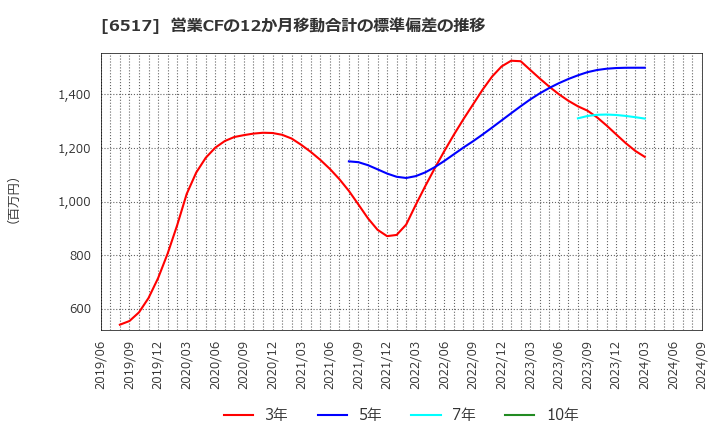 6517 デンヨー(株): 営業CFの12か月移動合計の標準偏差の推移