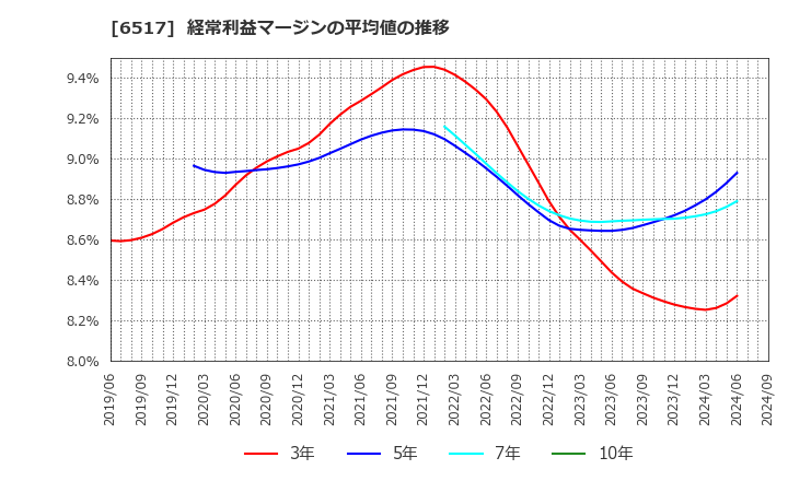 6517 デンヨー(株): 経常利益マージンの平均値の推移