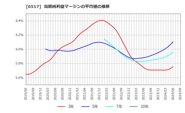 6517 デンヨー(株): 当期純利益マージンの平均値の推移