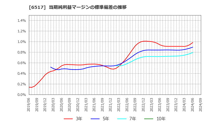 6517 デンヨー(株): 当期純利益マージンの標準偏差の推移