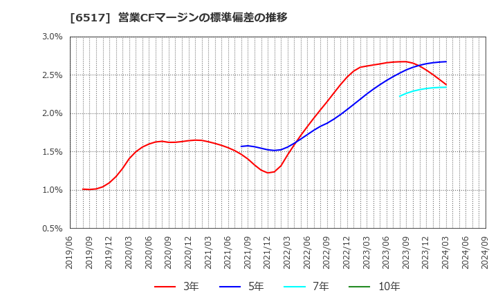 6517 デンヨー(株): 営業CFマージンの標準偏差の推移