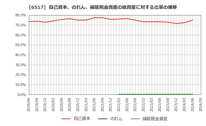 6517 デンヨー(株): 自己資本、のれん、繰延税金資産の総資産に対する比率の推移