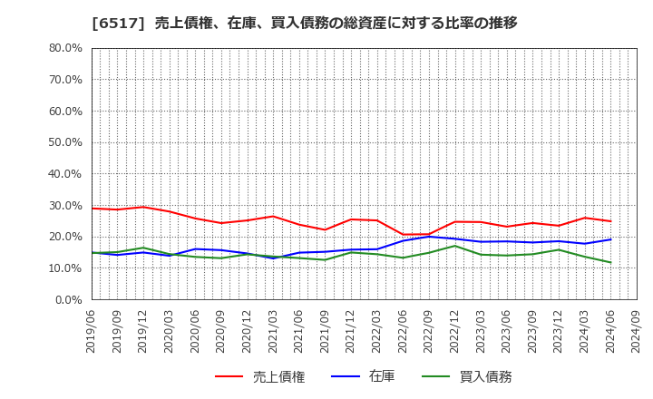 6517 デンヨー(株): 売上債権、在庫、買入債務の総資産に対する比率の推移