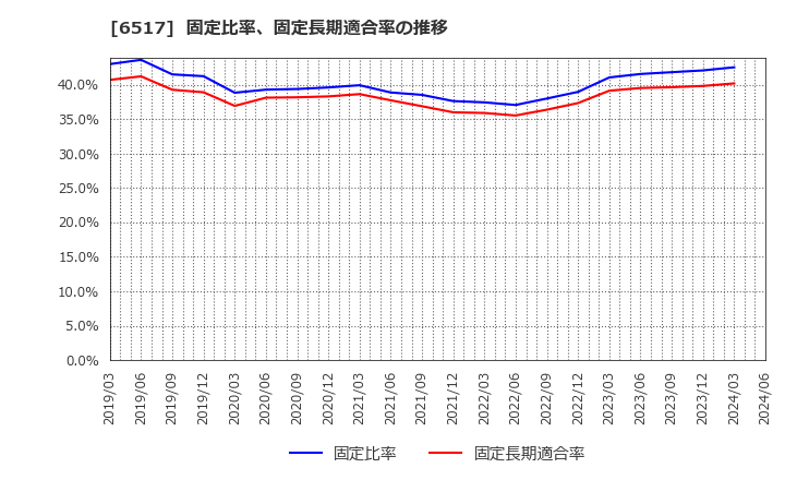 6517 デンヨー(株): 固定比率、固定長期適合率の推移