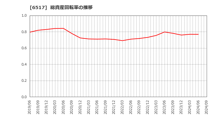 6517 デンヨー(株): 総資産回転率の推移