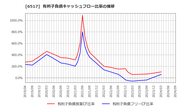 6517 デンヨー(株): 有利子負債キャッシュフロー比率の推移