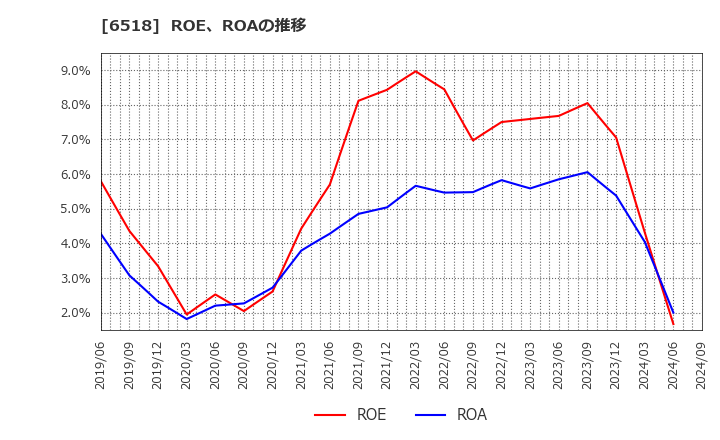 6518 三相電機(株): ROE、ROAの推移