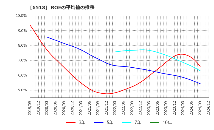 6518 三相電機(株): ROEの平均値の推移