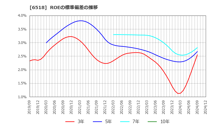 6518 三相電機(株): ROEの標準偏差の推移