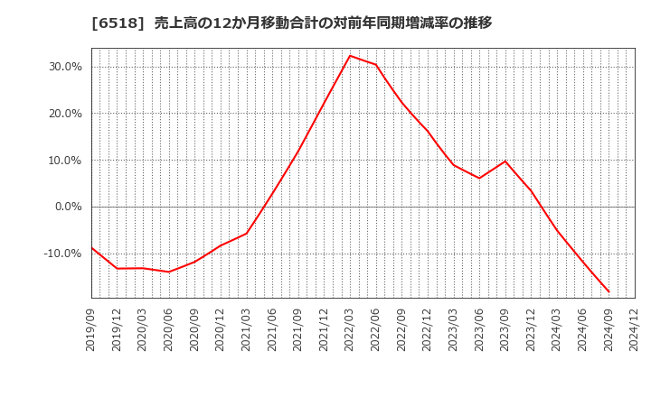 6518 三相電機(株): 売上高の12か月移動合計の対前年同期増減率の推移