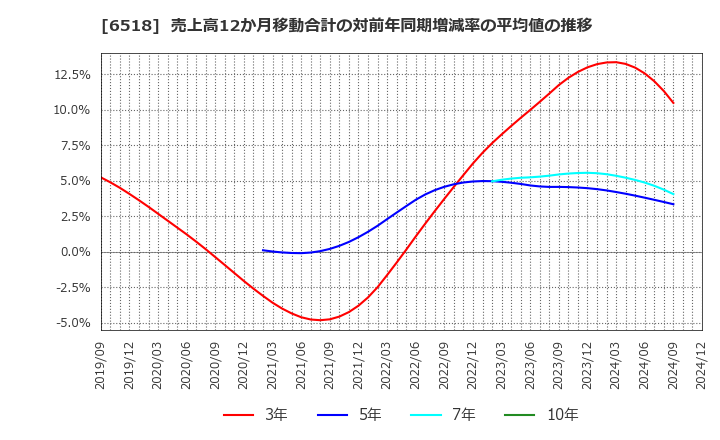 6518 三相電機(株): 売上高12か月移動合計の対前年同期増減率の平均値の推移