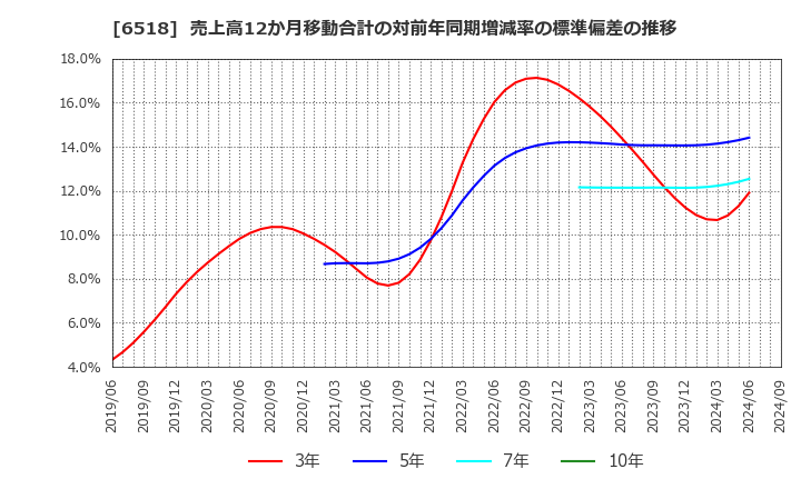 6518 三相電機(株): 売上高12か月移動合計の対前年同期増減率の標準偏差の推移