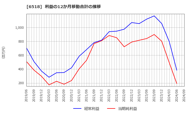 6518 三相電機(株): 利益の12か月移動合計の推移