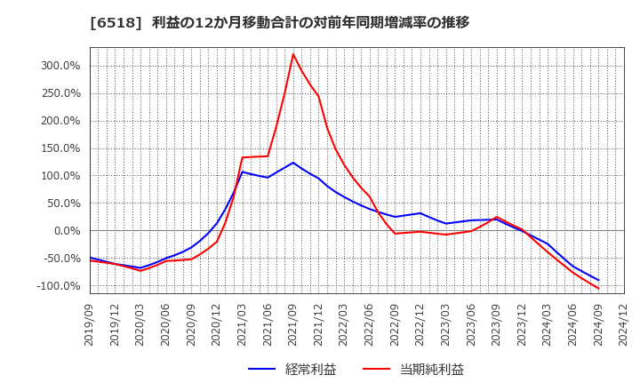 6518 三相電機(株): 利益の12か月移動合計の対前年同期増減率の推移