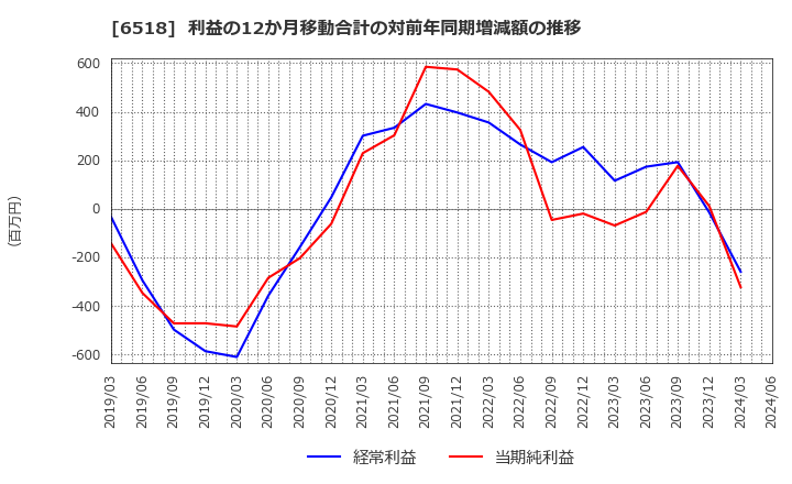 6518 三相電機(株): 利益の12か月移動合計の対前年同期増減額の推移