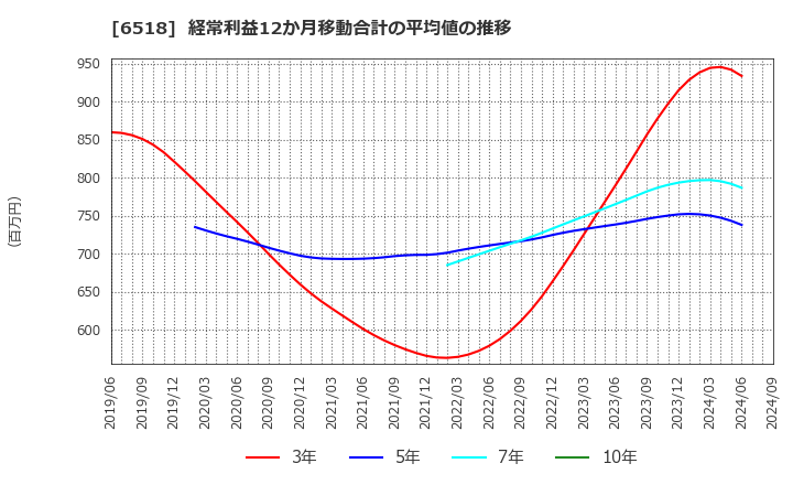 6518 三相電機(株): 経常利益12か月移動合計の平均値の推移