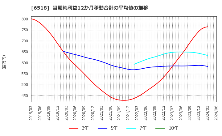 6518 三相電機(株): 当期純利益12か月移動合計の平均値の推移