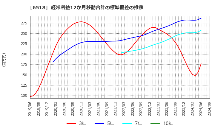 6518 三相電機(株): 経常利益12か月移動合計の標準偏差の推移