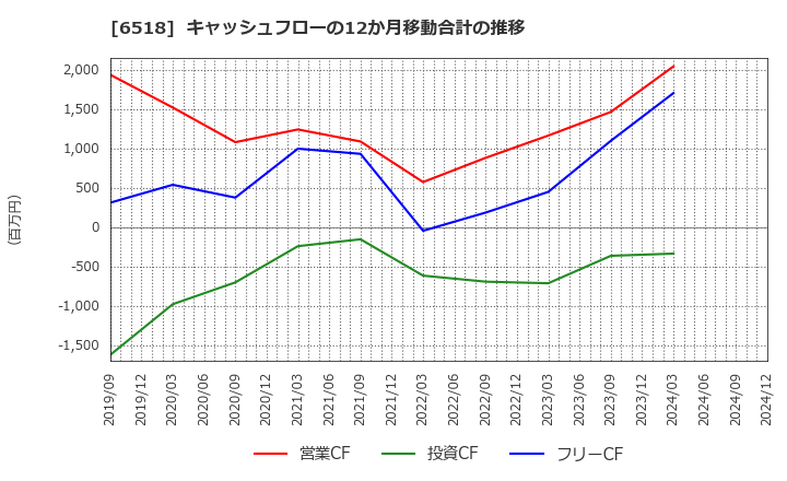 6518 三相電機(株): キャッシュフローの12か月移動合計の推移