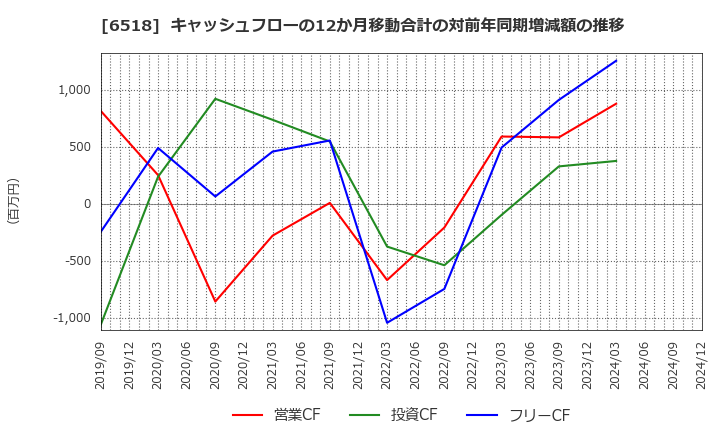 6518 三相電機(株): キャッシュフローの12か月移動合計の対前年同期増減額の推移