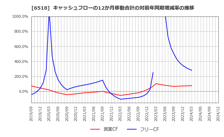 6518 三相電機(株): キャッシュフローの12か月移動合計の対前年同期増減率の推移