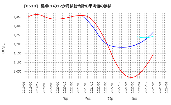 6518 三相電機(株): 営業CFの12か月移動合計の平均値の推移