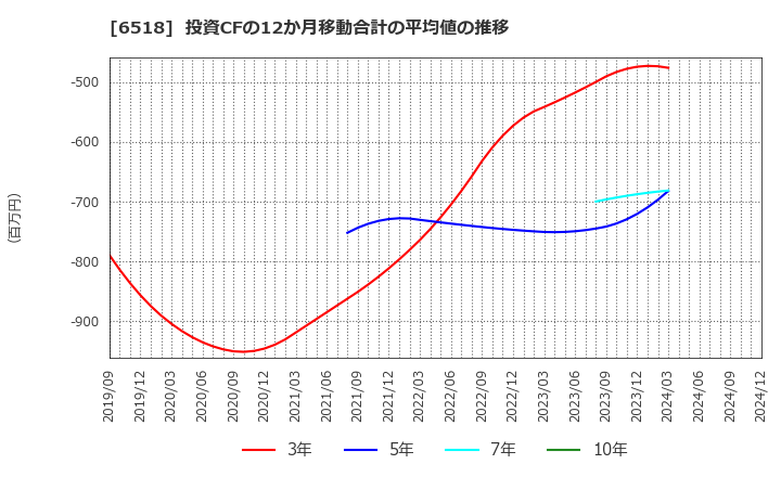 6518 三相電機(株): 投資CFの12か月移動合計の平均値の推移