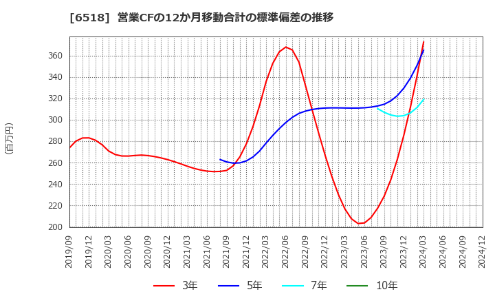 6518 三相電機(株): 営業CFの12か月移動合計の標準偏差の推移