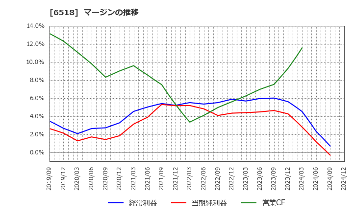 6518 三相電機(株): マージンの推移