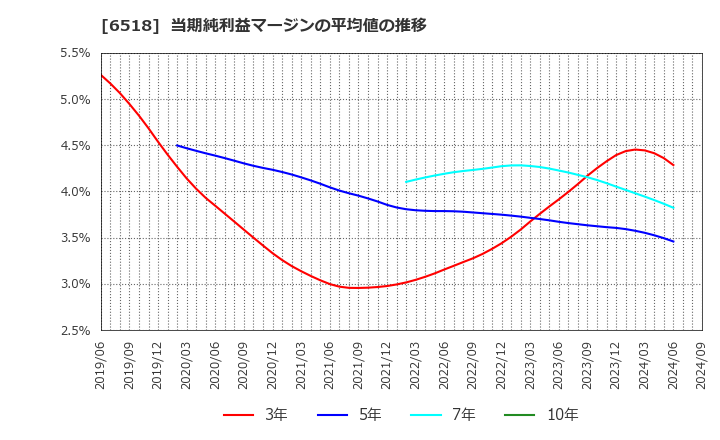 6518 三相電機(株): 当期純利益マージンの平均値の推移