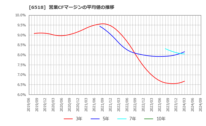 6518 三相電機(株): 営業CFマージンの平均値の推移