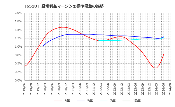 6518 三相電機(株): 経常利益マージンの標準偏差の推移