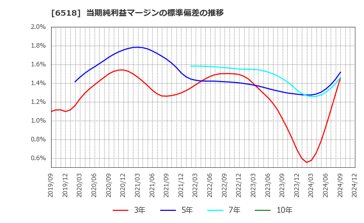 6518 三相電機(株): 当期純利益マージンの標準偏差の推移