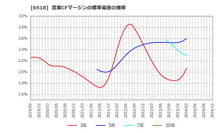 6518 三相電機(株): 営業CFマージンの標準偏差の推移