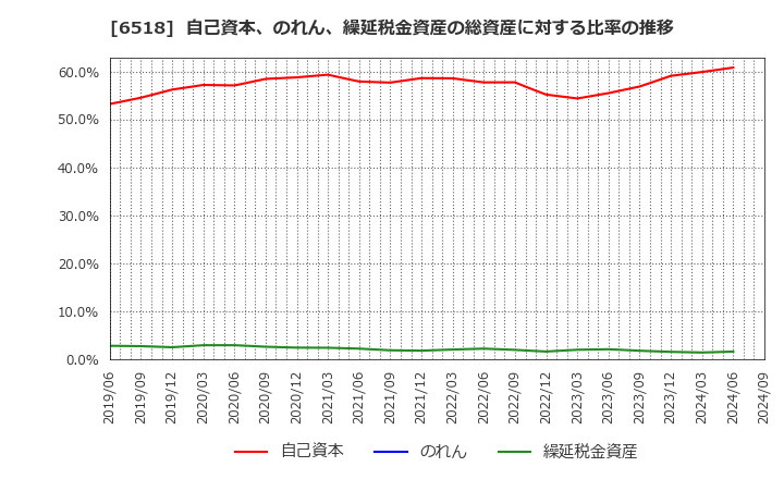 6518 三相電機(株): 自己資本、のれん、繰延税金資産の総資産に対する比率の推移