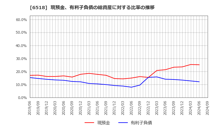 6518 三相電機(株): 現預金、有利子負債の総資産に対する比率の推移