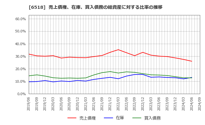 6518 三相電機(株): 売上債権、在庫、買入債務の総資産に対する比率の推移