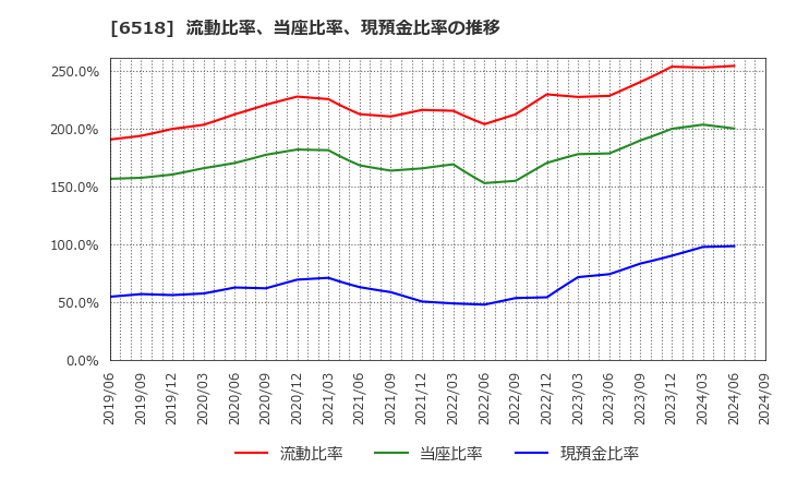 6518 三相電機(株): 流動比率、当座比率、現預金比率の推移