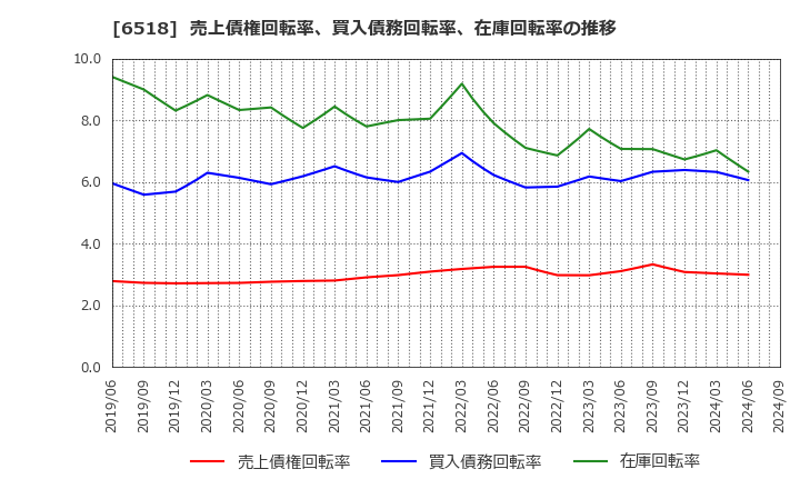 6518 三相電機(株): 売上債権回転率、買入債務回転率、在庫回転率の推移