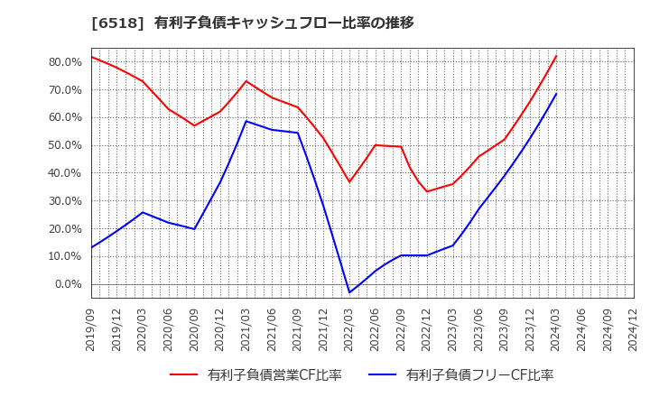 6518 三相電機(株): 有利子負債キャッシュフロー比率の推移