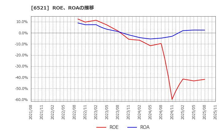 6521 (株)オキサイド: ROE、ROAの推移