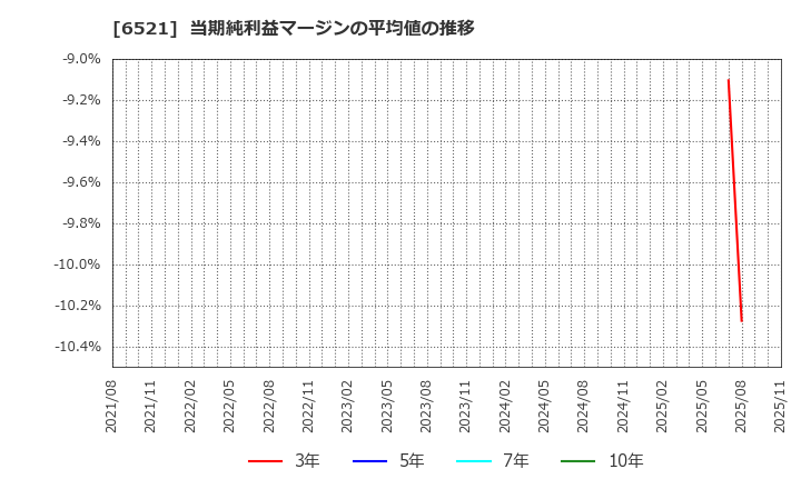 6521 (株)オキサイド: 当期純利益マージンの平均値の推移