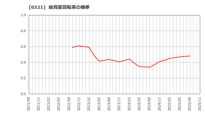 6521 (株)オキサイド: 総資産回転率の推移