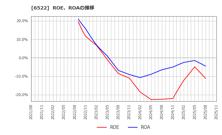 6522 (株)アスタリスク: ROE、ROAの推移