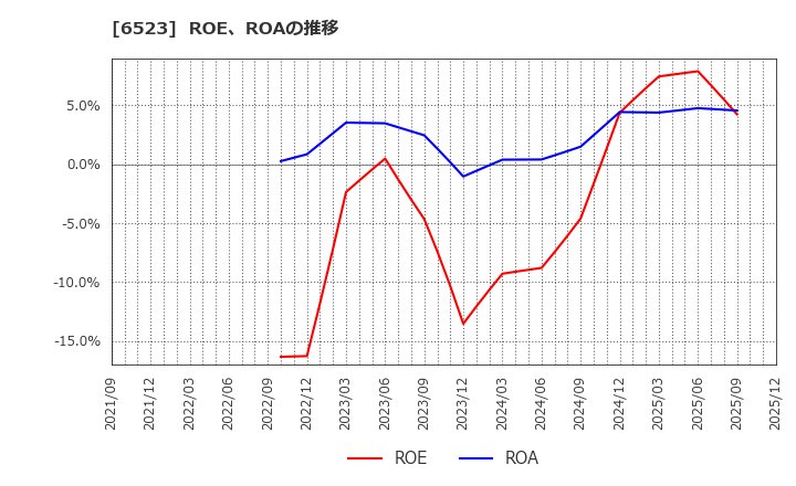6523 ＰＨＣホールディングス(株): ROE、ROAの推移