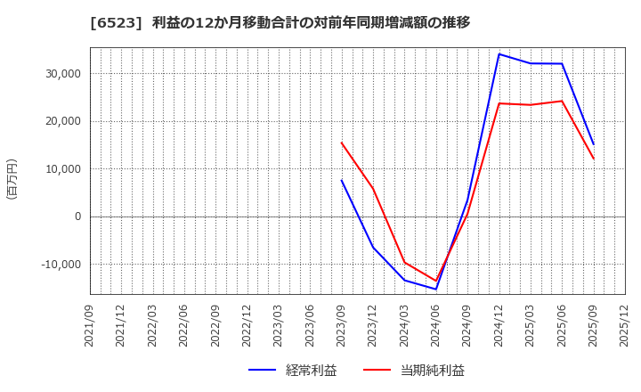 6523 ＰＨＣホールディングス(株): 利益の12か月移動合計の対前年同期増減額の推移