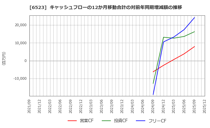 6523 ＰＨＣホールディングス(株): キャッシュフローの12か月移動合計の対前年同期増減額の推移