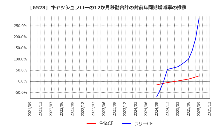 6523 ＰＨＣホールディングス(株): キャッシュフローの12か月移動合計の対前年同期増減率の推移