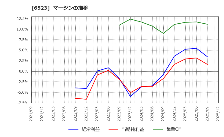 6523 ＰＨＣホールディングス(株): マージンの推移